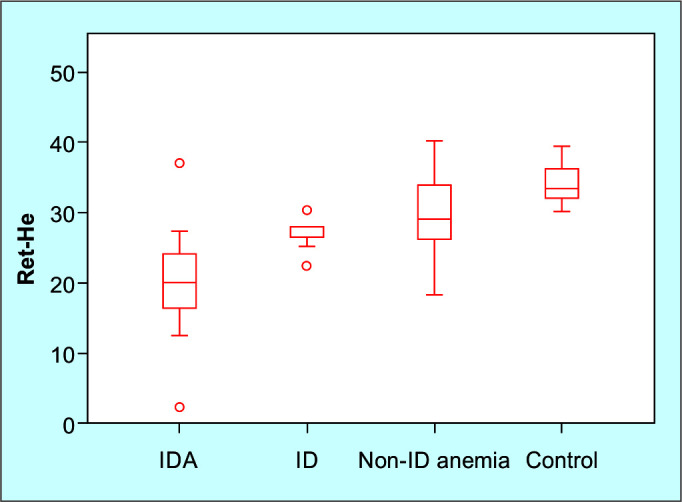Reticulocyte Hemoglobin Equivalent (Ret-He) as a Potential Diagnostic Marker of Iron Deficiency Anemia among Bangladeshi Adults.