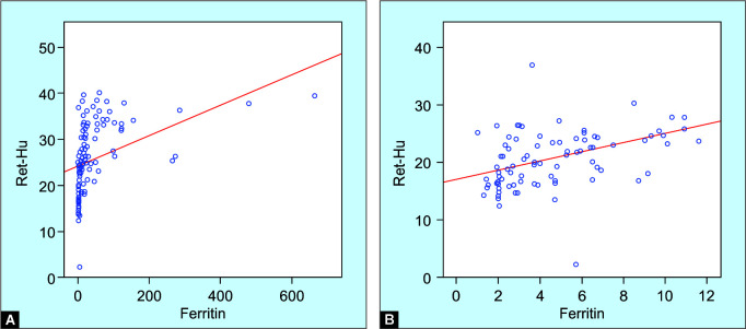 Reticulocyte Hemoglobin Equivalent (Ret-He) as a Potential Diagnostic Marker of Iron Deficiency Anemia among Bangladeshi Adults.