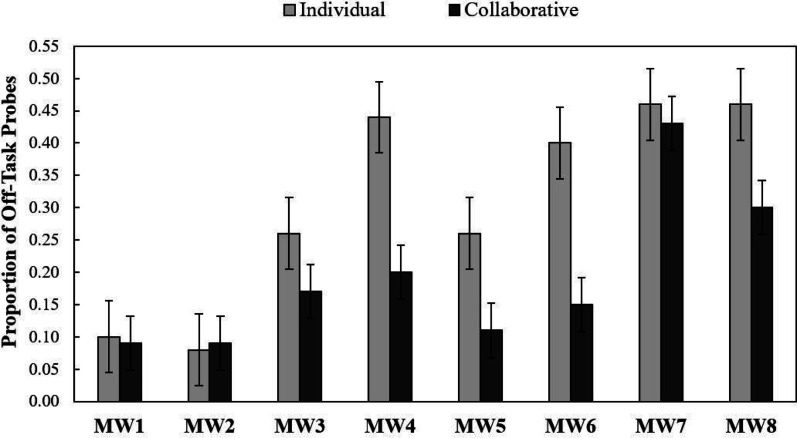 Collaborative Retrieval Practice Reduces Mind-Wandering During Learning.