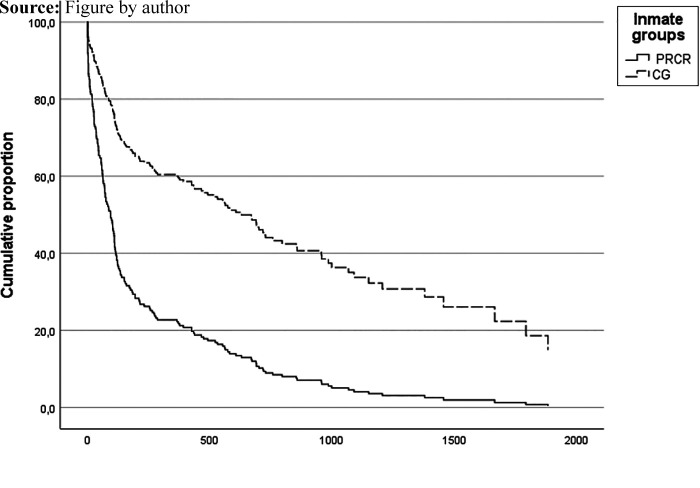 Prisoners with reduced criminal responsibility stand out based on their rates of hospitalisation during their sentences.