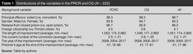 Prisoners with reduced criminal responsibility stand out based on their rates of hospitalisation during their sentences.