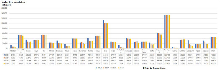 Historical reconstruction of inaccessibility status in Local Government Areas (LGAs) of Borno and Yobe States, Nigeria, 2010-2020.