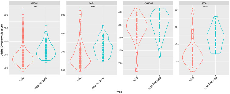 Multiomics characterisation of the zoo-housed gorilla gut microbiome reveals bacterial community compositions shifts, fungal cellulose-degrading, and archaeal methanogenic activity.