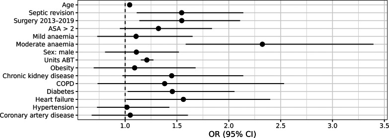 Allogeneic Blood Transfusion and Risk of Postoperative Complications in Patients with Mild and Moderate Anemia of Any Cause? A Retrospective Cohort Study in Total Revision Hip Surgery.