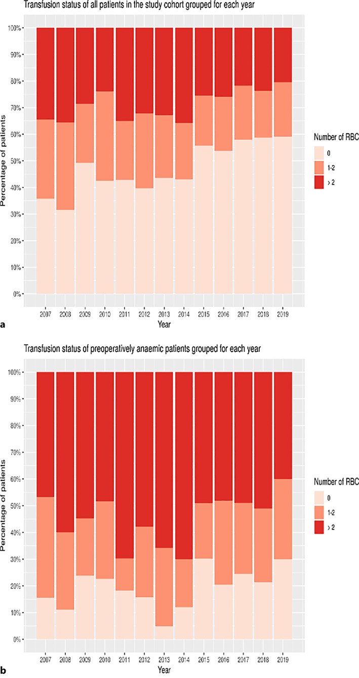 Allogeneic Blood Transfusion and Risk of Postoperative Complications in Patients with Mild and Moderate Anemia of Any Cause? A Retrospective Cohort Study in Total Revision Hip Surgery.