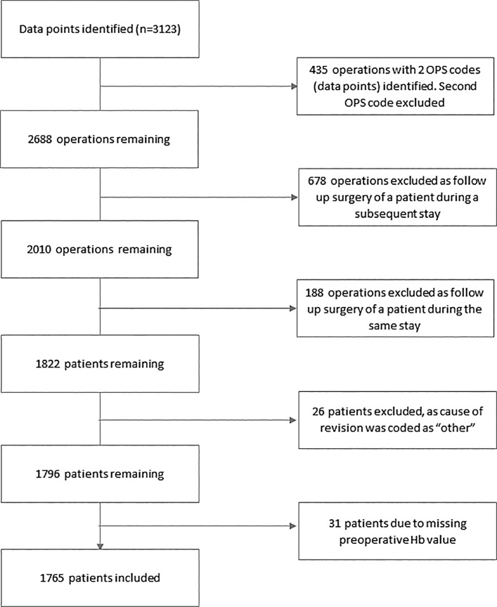 Allogeneic Blood Transfusion and Risk of Postoperative Complications in Patients with Mild and Moderate Anemia of Any Cause? A Retrospective Cohort Study in Total Revision Hip Surgery.