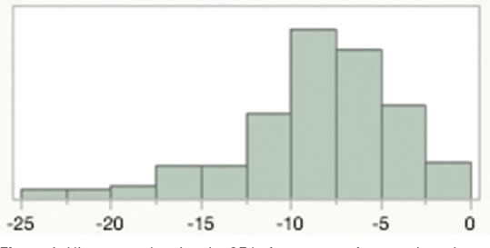 Spherical equivalent pre- and post-implantable collamer lens implantation in patients with myopia, hyperopia, and stable keratoconus.
