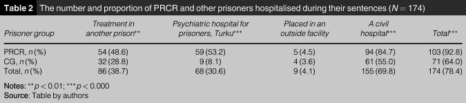 Prisoners with reduced criminal responsibility stand out based on their rates of hospitalisation during their sentences.