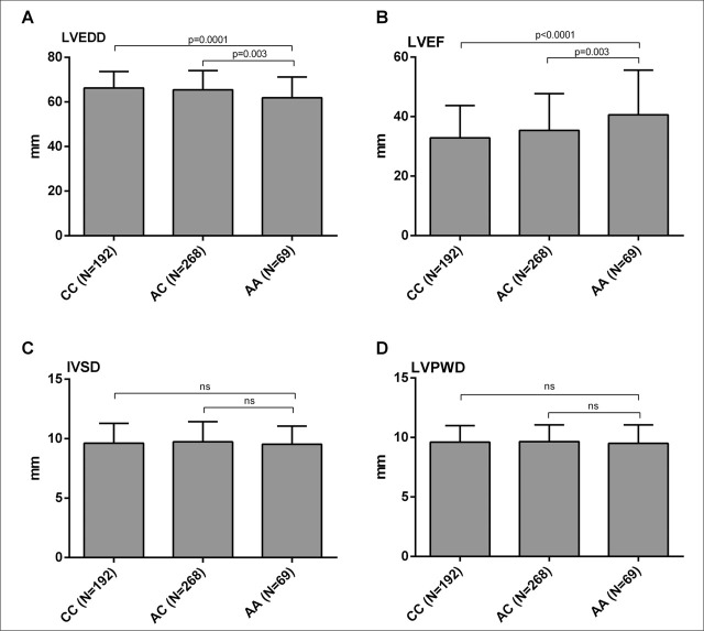 Association of rs35006907 Polymorphism with Risk of Dilated Cardiomyopathy in Han Chinese Population.