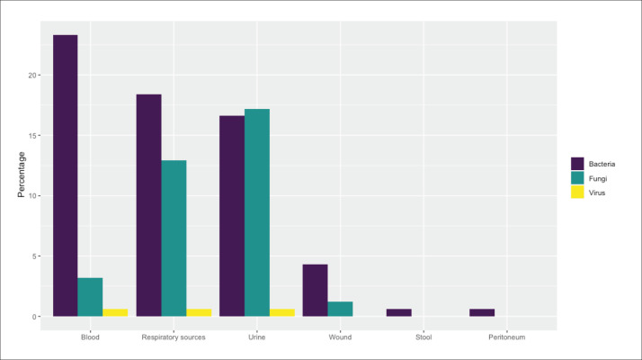 Prevalence of secondary infections and association with mortality rates of hospitalized COVID-19 patients.