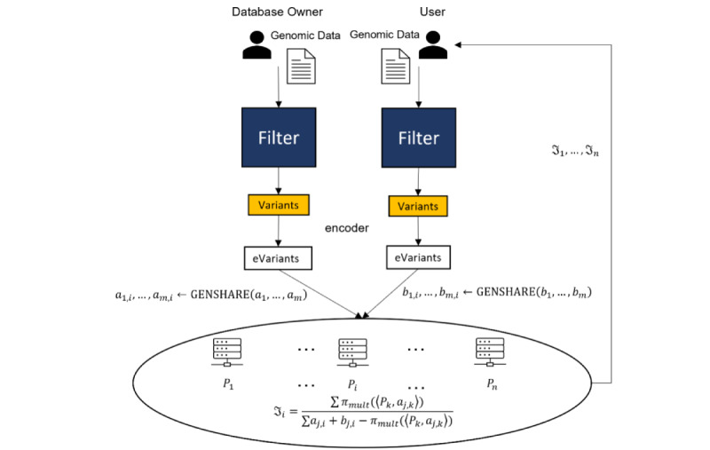 Secure Comparisons of Single Nucleotide Polymorphisms Using Secure Multiparty Computation: Method Development.