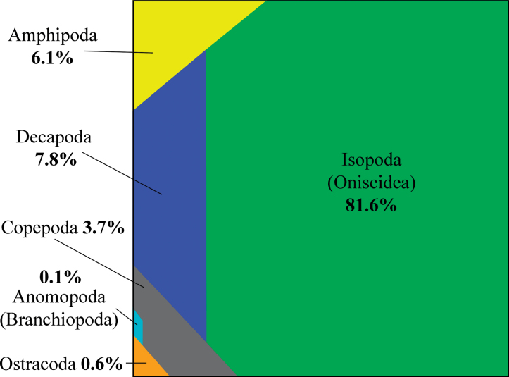 ﻿Terrestrial crustaceans (Arthropoda, Crustacea): taxonomic diversity, terrestrial adaptations, and ecological functions.