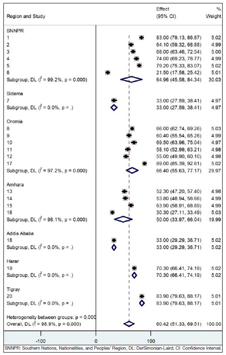 Prevalence and Associated Factors of Client Satisfaction with Antenatal Care Services Among Antenatal Care Attendants in Ethiopia: A Systematic Review and Meta-Analysis.