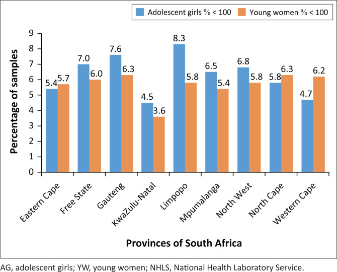 Assessing very advanced HIV disease in adolescent girls and young women.