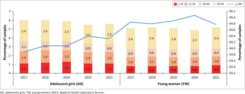 Assessing very advanced HIV disease in adolescent girls and young women.