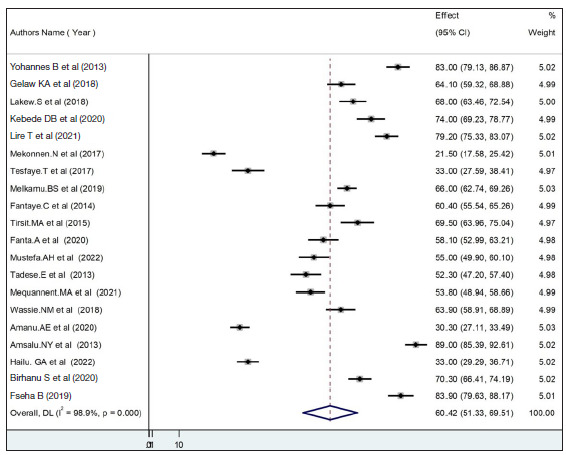 Prevalence and Associated Factors of Client Satisfaction with Antenatal Care Services Among Antenatal Care Attendants in Ethiopia: A Systematic Review and Meta-Analysis.
