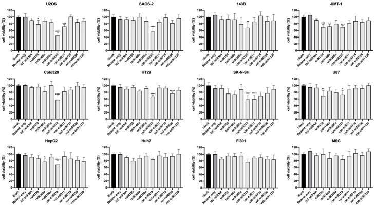 Inhibition of osteosarcoma by European Mistletoe derived val-miR218.
