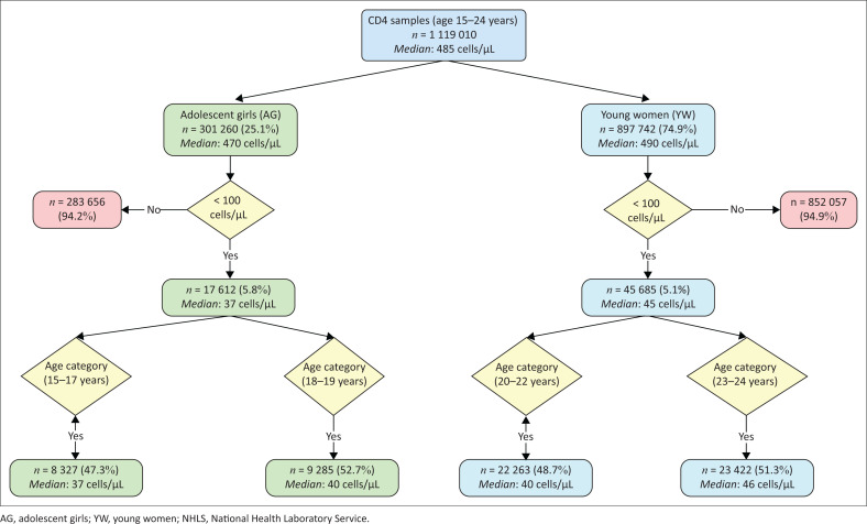 Assessing very advanced HIV disease in adolescent girls and young women.