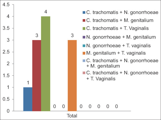 Sexually transmitted infections with <i>Chlamydia trachomatis</i>, <i>Neisseria gonorrhoeae</i>, <i>Mycoplasma genitalium</i>, and <i>Trichomonas vaginalis</i> in pregnant women as detected by molecular testing.