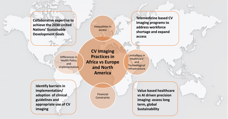 A comparison of cardiovascular imaging practices in Africa, North America, and Europe: two faces of the same coin.