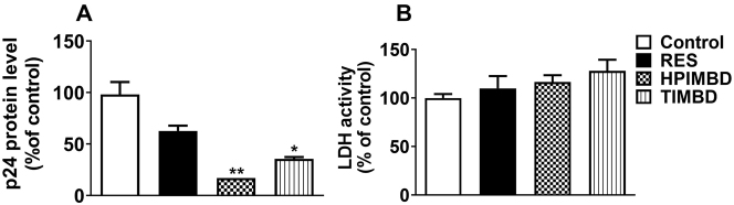 Resveratrol and its analogs suppress HIV replication, oxidative stress, and inflammation in macrophages.