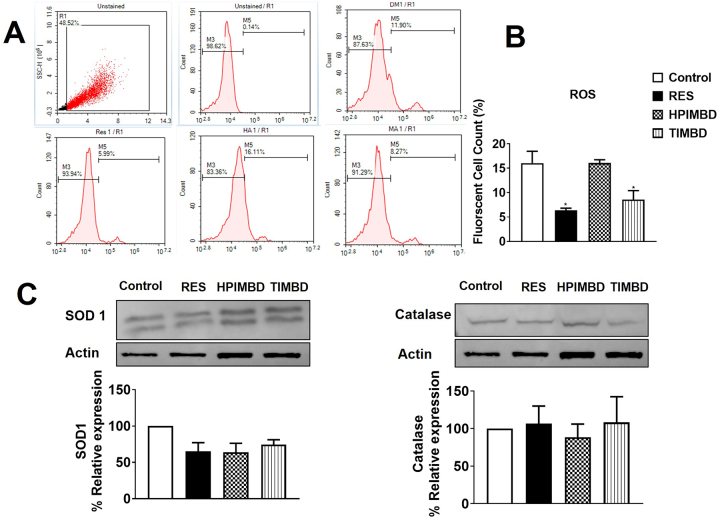 Resveratrol and its analogs suppress HIV replication, oxidative stress, and inflammation in macrophages.