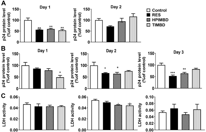 Resveratrol and its analogs suppress HIV replication, oxidative stress, and inflammation in macrophages.