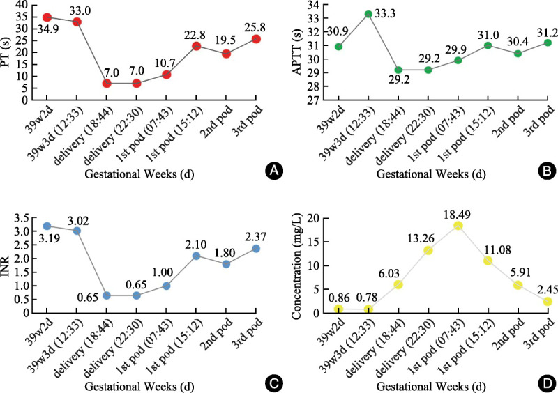 Pregnant Women with Severe Factor VII Deficiency Undergoing Cesarean Section Managed with a Short-Term Regimen of Recombinant Factor VIIa.
