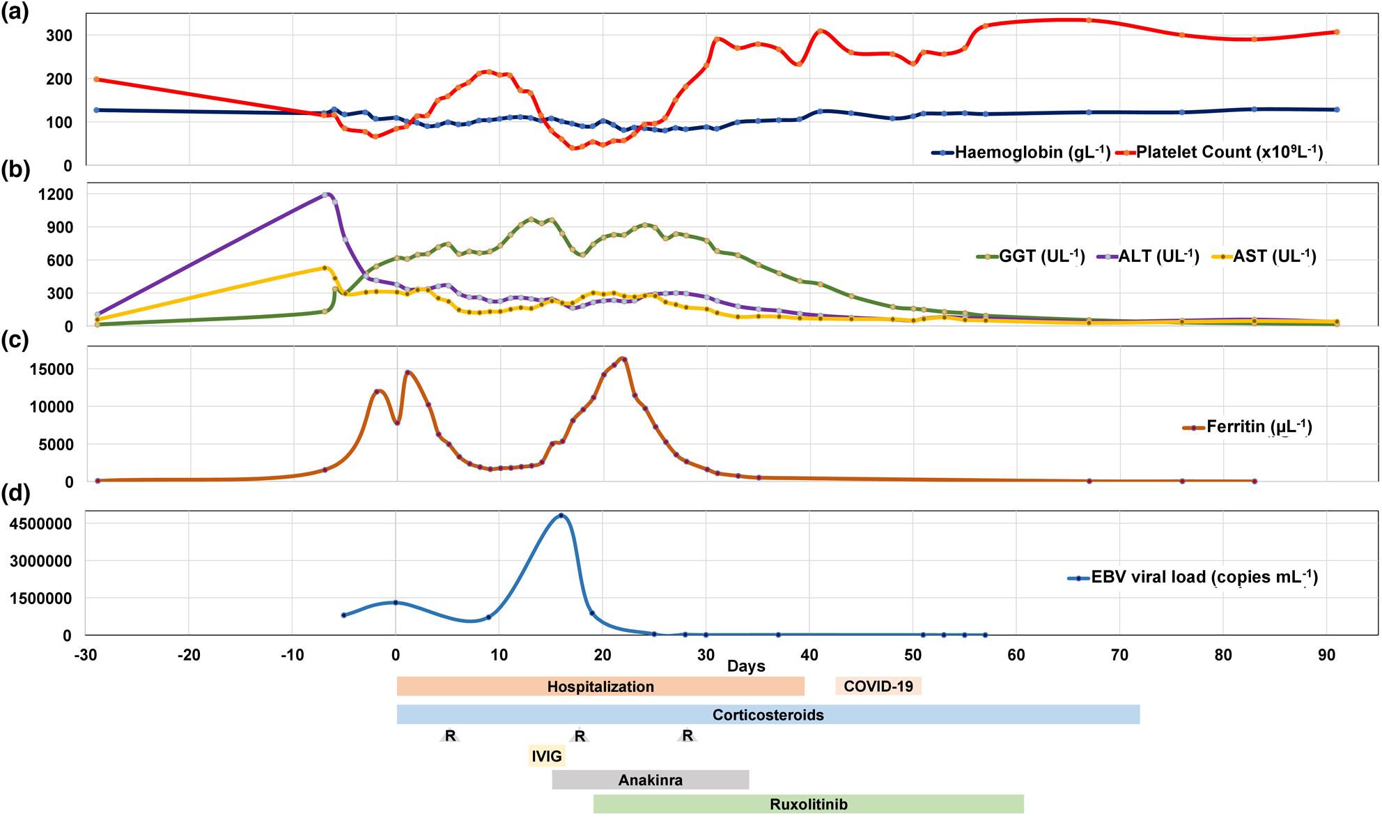 A case of T-cell-Epstein–Barr virus-haemophagocytic lymphohistiocytosis and sustained remission following ruxolitinib therapy