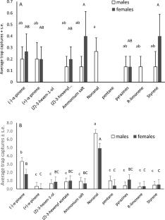 Isolation and identification of volatile compounds from a protein-based food lure: electrophysiological and behavioral responses of Bactrocera oleae adults