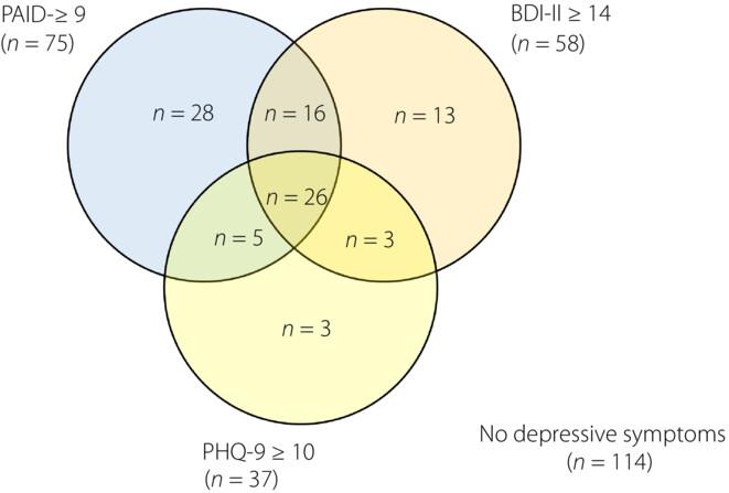 Validity of the short-form five-item Problem Area in Diabetes questionnaire as a depression screening tool in type 2 diabetes mellitus patients