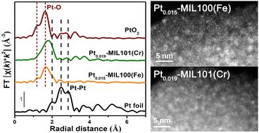 Pt single atoms meet metal–organic frameworks to enhance electrocatalytic hydrogen evolution activity†