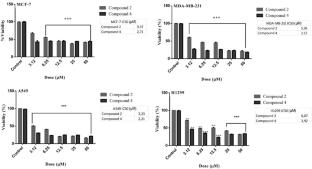 Benzofuran Substituted Chalcone Derivatives Trigger Apoptotic Cell Death Through Extrinsic Pathway in Human Lung and Breast Cancer Cells