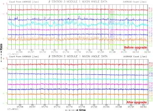 High-Performance and Low-Noise Front-End Electronics for GRAPES-3 Muon Telescope