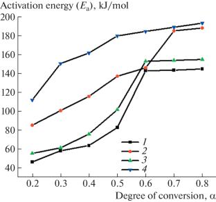 Model Free Thermal Degradation Kinetics of Bisphenol-Z Based Polymers Containing Substituted Cyclohexane Group: Syntheses and Spectral Characterization