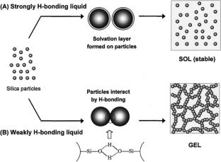 Influence of dispersion liquid and silica concentration on rheological properties of shear thickening fluids (STFs)