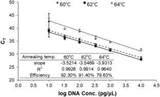 Development of a TaqMan real-time PCR assay with an internal amplification control for detecting trace amounts of allergenic mango (Mangifera indica) in commercial food products