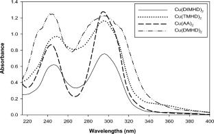 The effect of alkyl substituents in the β-side on the conformation, molecular structure, and copper-oxygen bond strength of bis(β-diketonato)copper(II) complexes by DFT results and experimental vibrational and UV spectra