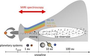 The chemical inventory of the inner regions of planet-forming disks – the JWST/MINDS program†