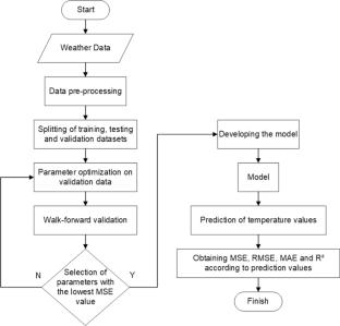 An efficient hybrid weather prediction model based on deep learning