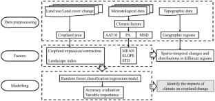 Contrasting responses of spatiotemporal patterns of cropland to climate change in Northeast China