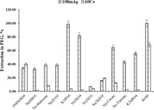 Separation of Long-Lived 108mAg from 152Eu and 60Co Using Polyethylene Glycol Based Aqueous Two Phase Systems