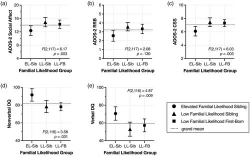 Heterogeneity of autism symptoms in community-referred infants and toddlers at elevated or low familial likelihood of autism