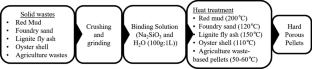 Plasma cascaded solid wastes for possible adsorption of NO2 in diesel exhaust