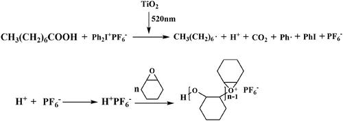 Recent advances on visible light induced cationic polymerization