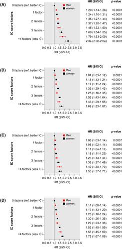 Association of intrinsic capacity with incidence and mortality of cardiovascular disease: Prospective study in UK Biobank