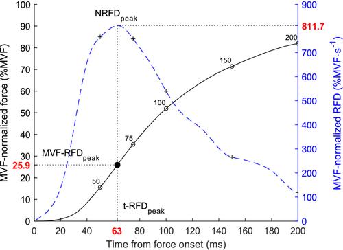 Analysis of the rate of force development reveals high neuromuscular fatigability in elderly patients with chronic kidney disease