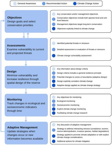 Principles for climate resilience are prevalent in marine protected area management plans