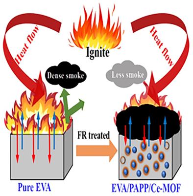 A novel strategy for preparing ethylene-vinyl acetate composites with high effective flame retardant and smoke suppression performance by incorporating piperazine pyrophosphate and Ce-MOF