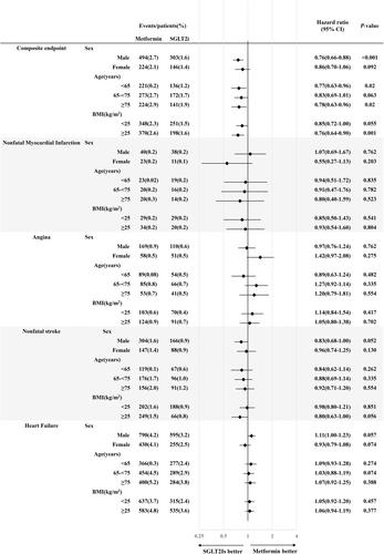 Real-world risk of cardiovascular diseases in patients with type 2 diabetes associated with sodium–glucose cotransporter 2 inhibitors in comparison with metformin: A propensity score-matched model analysis in Japan